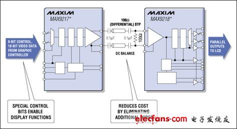 交流耦合串行器和解串器的功能框图