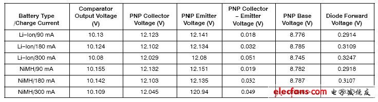 表2:充电时的电压
