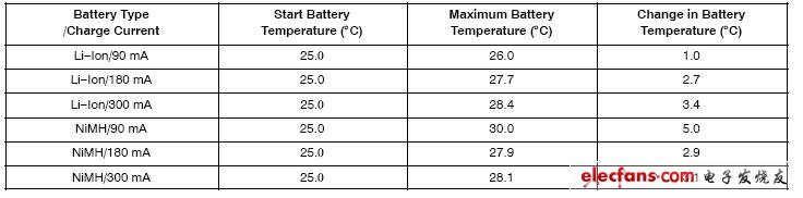 表4:电池的温度