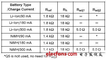 表1:用于测试的电阻值