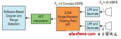 剖析SoC FPGA在典型雷達係統數字化處理的可行性