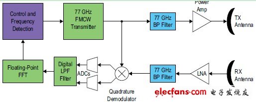 剖析SoC FPGA在典型雷達係統數字化處理的可行性