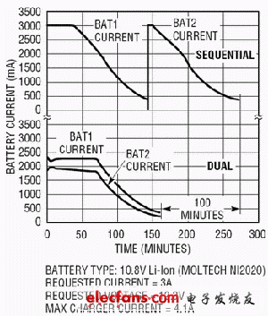 双电池顺序电池充电时间的对比 