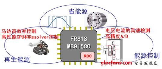 图3:富士通MCU在电机控制方面的创新