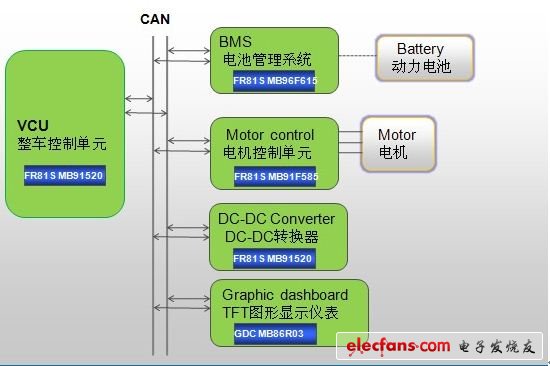 图2：富士通半导体提供一站式系统控制方案