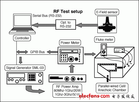 图B. Maxim的RF抑制测试方法