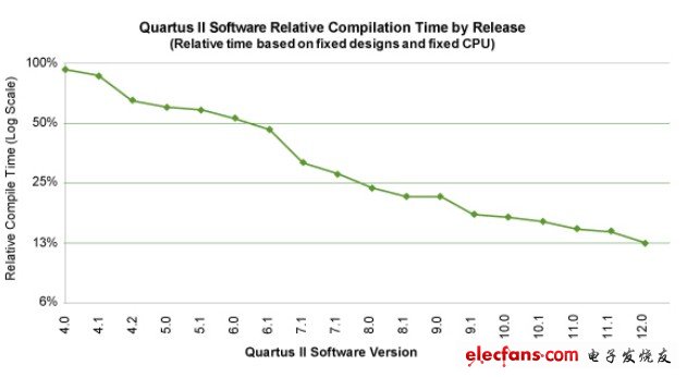 图1.各个版本软件相对编译时间的改进