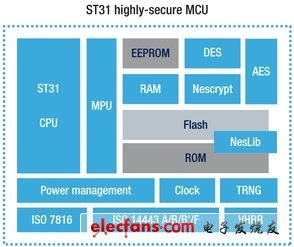 ST推出新一代高性能双介面IC卡微控制器