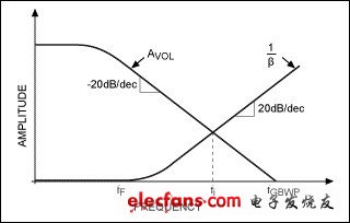 　图5. 开环增益（AVOL（jω））、反馈系数的倒数（1/β（jω））随频率的变化