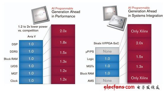 图 3：赛灵思的 28nm FPGA 相对于竞争对手而言在性能和集成度方面领先了整整一代的水平。公司已经根据规范推出了 All Programmable 器件，FPGA 量产器件还没有勘误表。