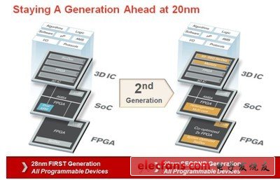 赛灵思正在开发其第二代SoC，3D IC以及下一代FPGA