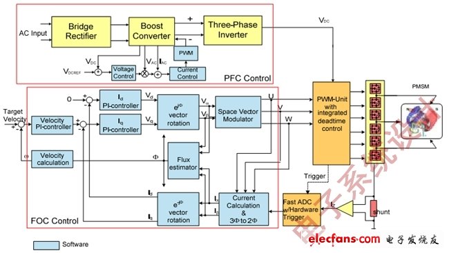 图4:无传感器FOC和PFC的简化框图。