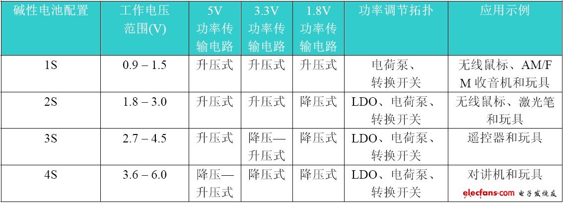 表1:碱性电池配置的比较
