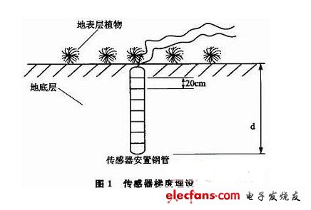 传感器梯度埋设如图1
