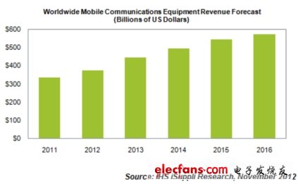 全面预测移动通信市场：逆势增长13%！