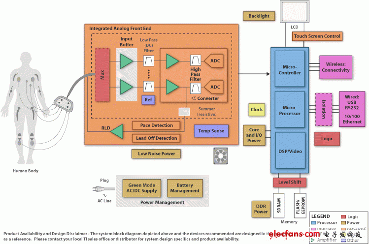 TI常见的模数转换器芯片详解(一):ADS1298