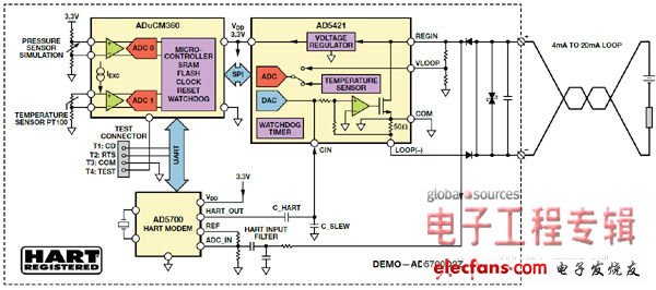 图4. 在HART通信中，AD5421环路DAC和AD5700 HART调制解调器作为环路供电型数据发射器