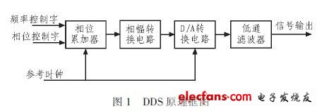 图1是DDS的原理框图