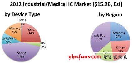 2012年工业/医疗IC市场，来源IC Insights