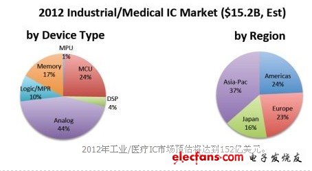 　2012年工业/医疗IC市场预估将达到152亿美元。