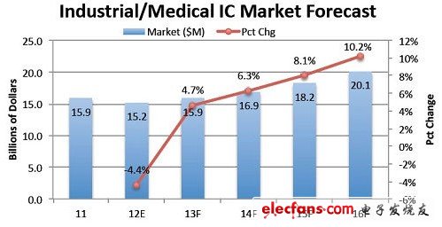 工业/医疗IC市场现状和预测图，来源：ICInsights