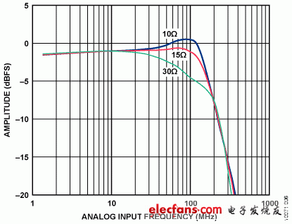 图6. 通带平坦度性能与放大器输出串联电阻R<sub>A</sub>的关系