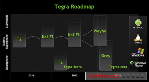 英伟达Tegra 4处理器或将亮相CES 2013 