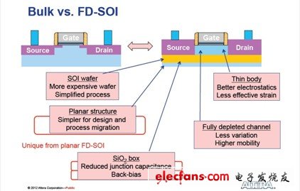 图 Bulk CMOS工艺和FDSOI CMOS工艺对比图