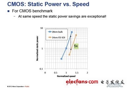 图 Bulk CMOS工艺和FDSOI CMOS静态功率及速度对比