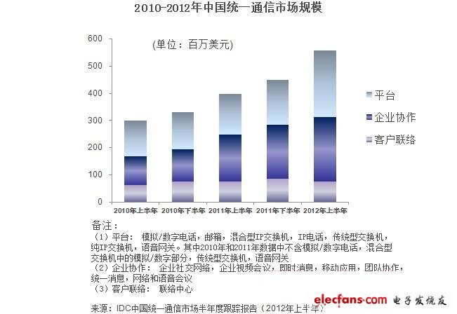 2010-2012年中国统一通信市场规模