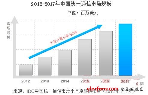 到2017年，中国统一通信市场规模将达25.3亿美元