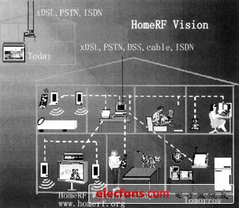 智能家居无线射频（HomeRF）技术浅析