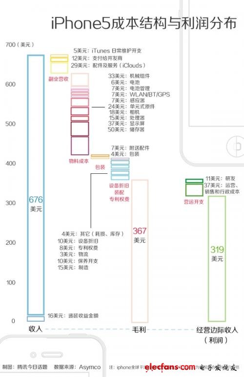 iPhone 5卖5000真的是在坑中国人吗？