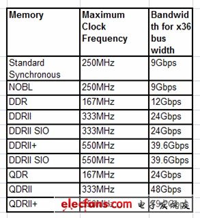 表 1: 同步SRAM 带宽概览