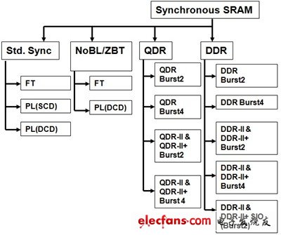 图1：同步SRAM种类