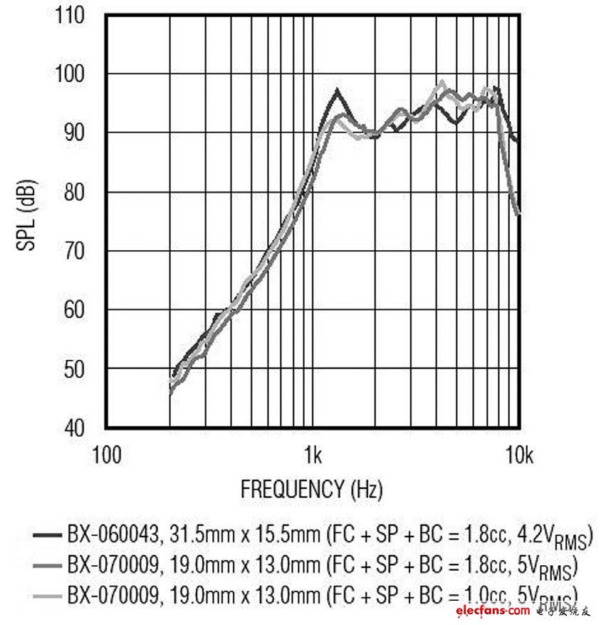 陶瓷扬声器输出声压（SPL）与频率的关系曲线