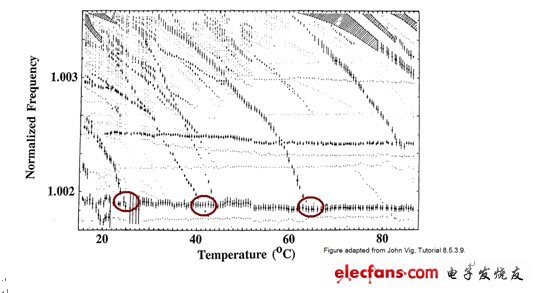 图7 Activity Dip 造成于温度有关的振荡器失效