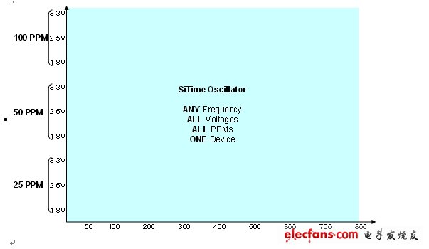 图4 全硅ME振荡器平台提供不同频率，电压和PPM的组合
