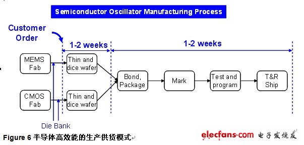 图6 半导体高效能的生产供货模式