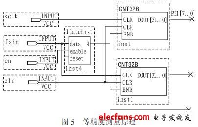等精度测量原理  FPGA核心模块如图5所示