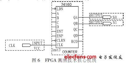 FPGA测频技术核心模块   74160接成了一个同步四进制加法计数器，如图6所示。