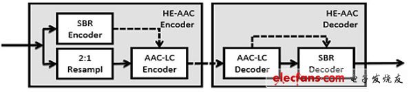 MPEG音频编解码器：从mp3到xHE-AAC（电子工程专辑）