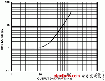 图3. AD7791在不同输出数据速率下的均方根噪声，采用2.5 V基准电压（5 V p-p输入范围），缓冲器开启