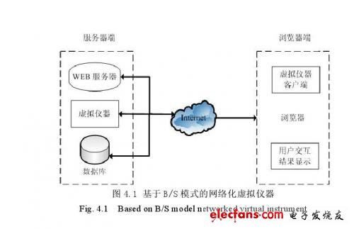 B/S组网模式的网络化虚拟仪器