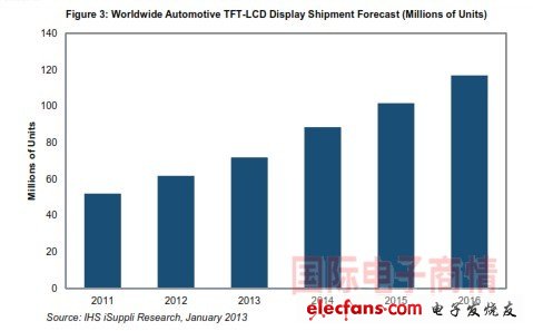 IHS iSuppli 全球汽车TFT-LCD显示器出货量预测