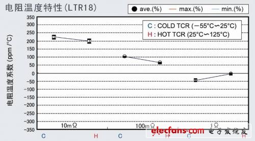 LTR18 电阻温度特性