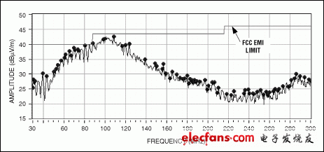 Figure 8. The MAX9705 radiated emissions data is shown for a 24in, unshielded twisted pair in spread-spectrum modulation mode.