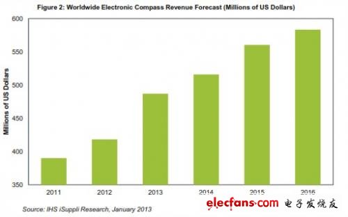 全球电子罗盘营业收入预测