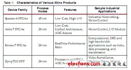 Characteristics of Various Xilinx Products