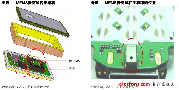MEMS麦克风内部结构和MEMS麦克风在手机中的位置